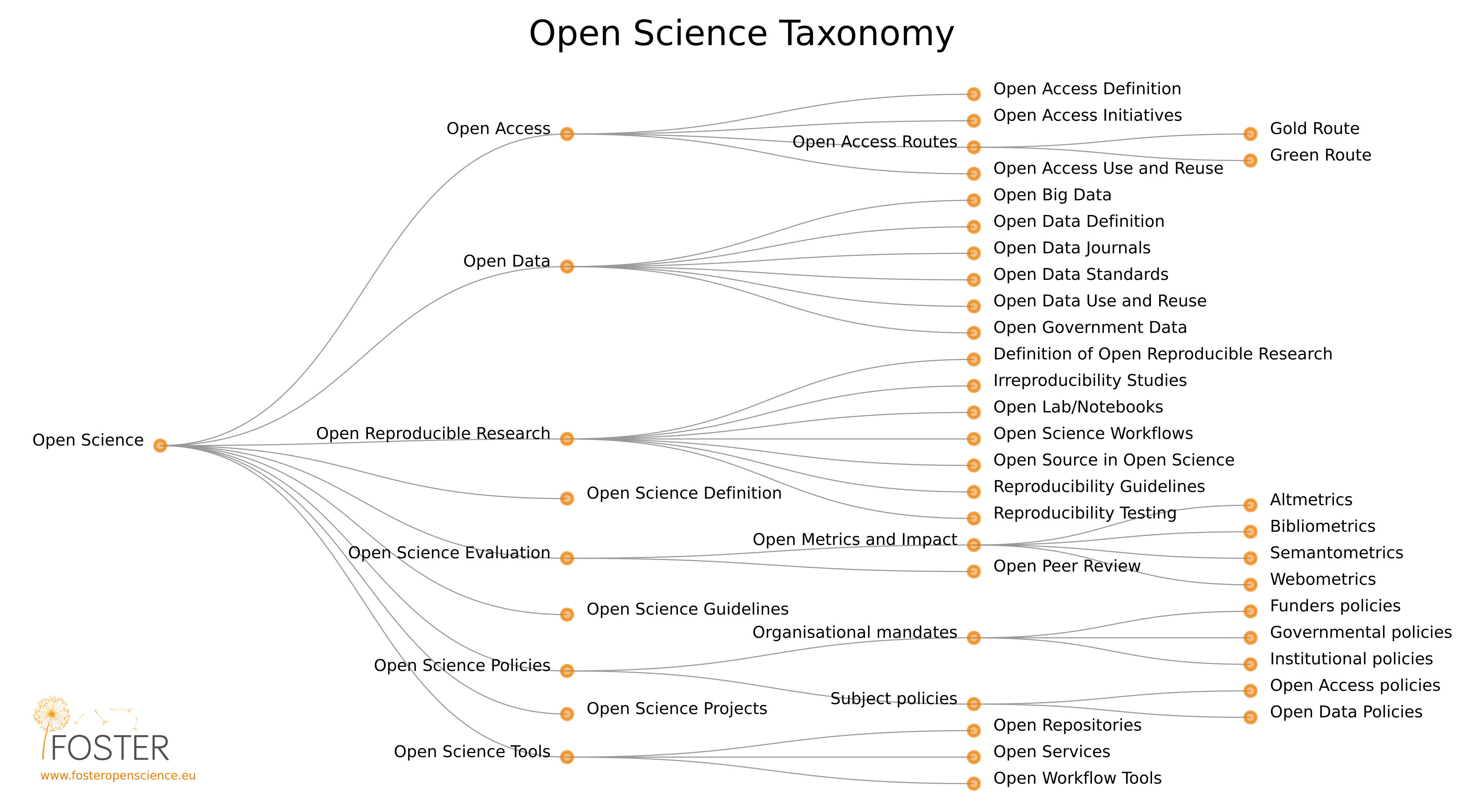 tassonomia della Open Science