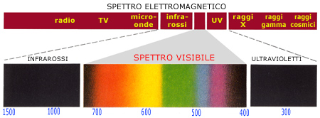 spettro elettromagnetico