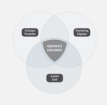 Growth hacking: dati e test per una crescita veloce